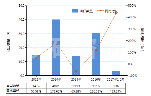 2013-2017年2月中國已裝藥的滅火彈(HS38130020)出口量及增速統(tǒng)計